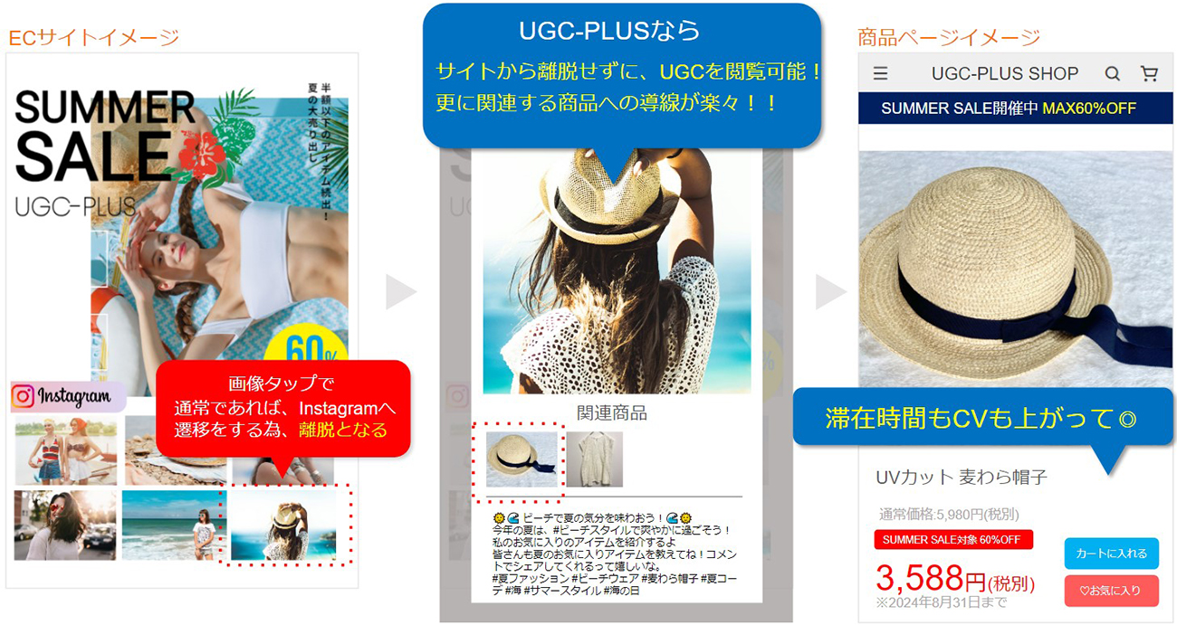 UGCプラスの離脱防止の仕組みをイラストで解説